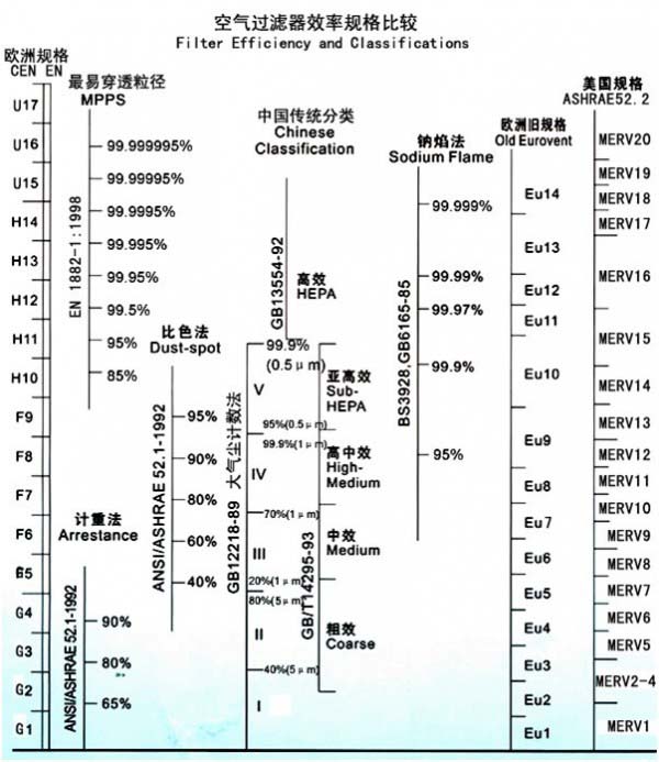行業空氣過濾器效率規格比較表 行業空氣過濾器效率規格比較表
